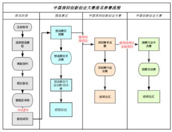 深圳銘洋宇通注塑模具廠成功晉級深圳創(chuàng)新創(chuàng)業(yè)大賽半決賽。